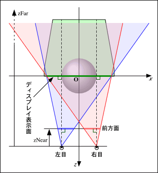 glFrustum() $B$G;k:9$rIU$1$?>l9g(B