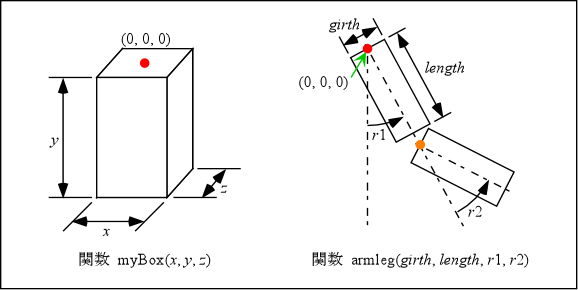 myBox() $B$H(B armleg() $B$N;EMM(B